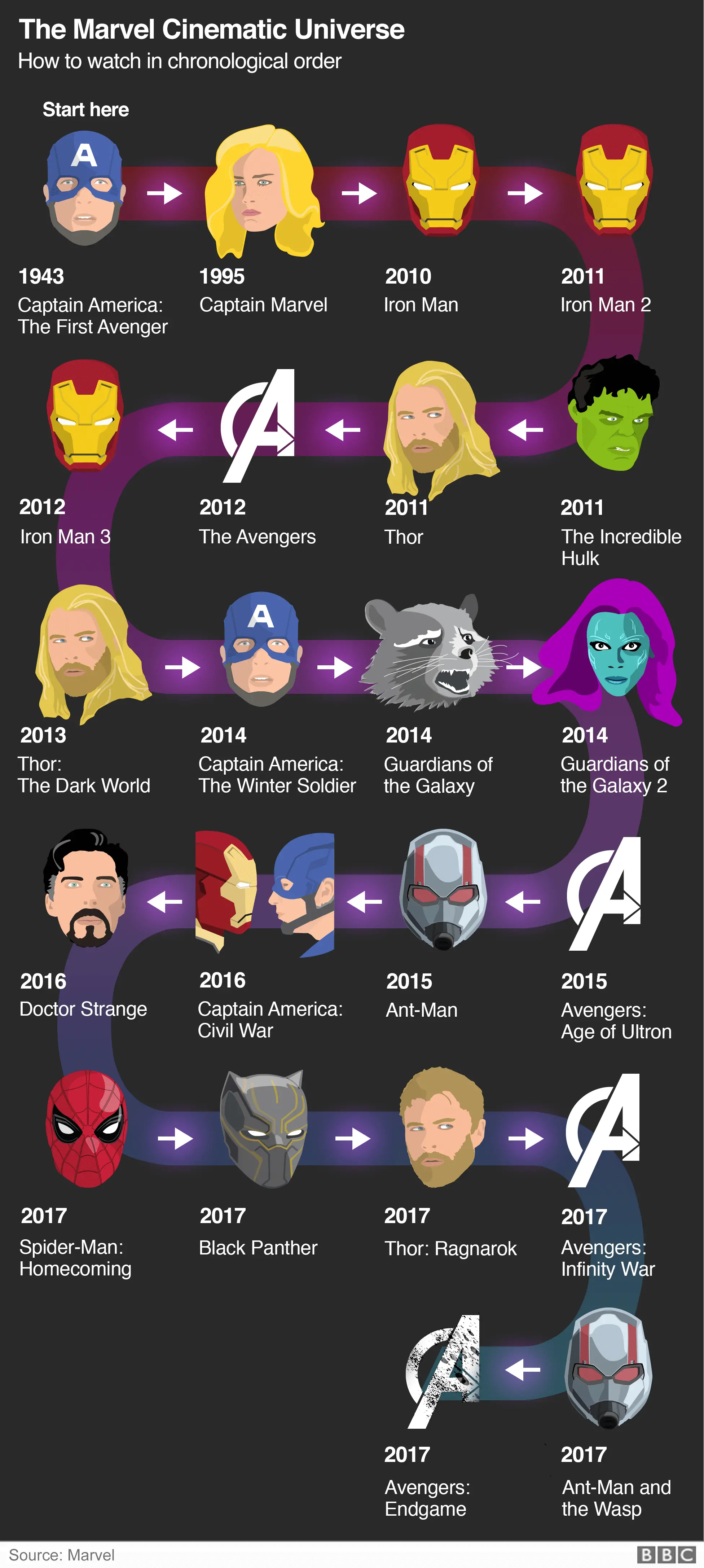 Marvel timeline